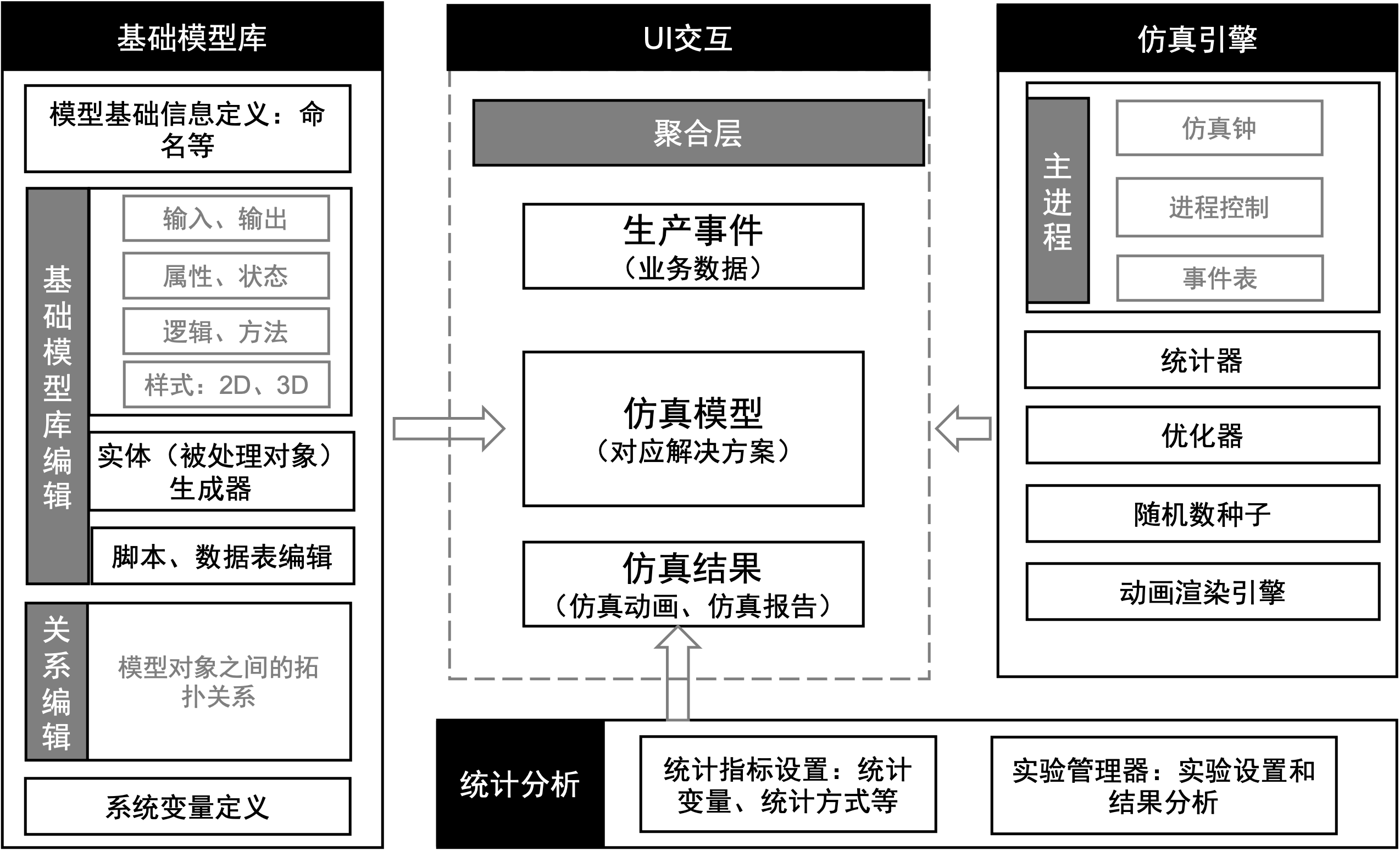 DES仿真软件架构图
