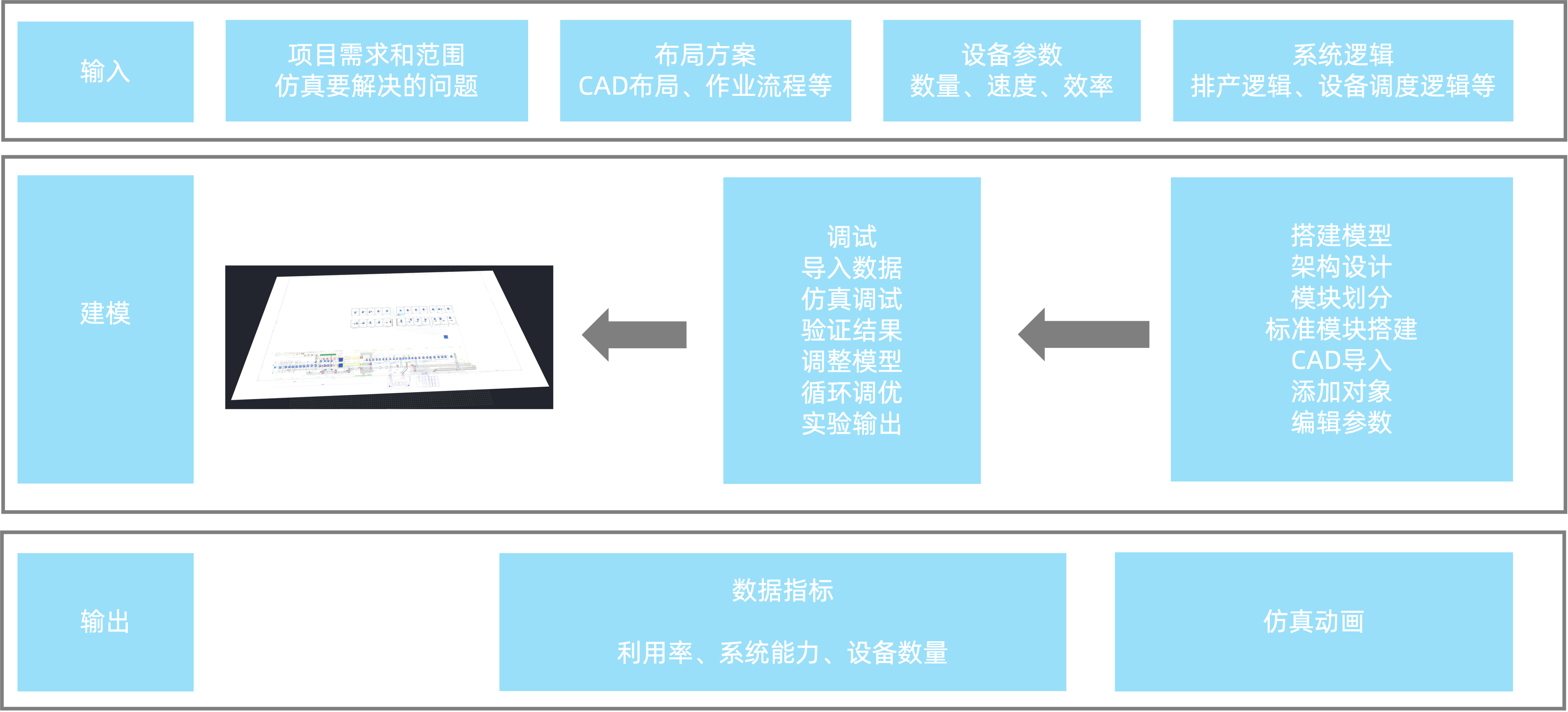 仿真建模流程